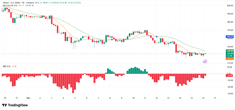 تست حمایت EMA9 توسط سولانا