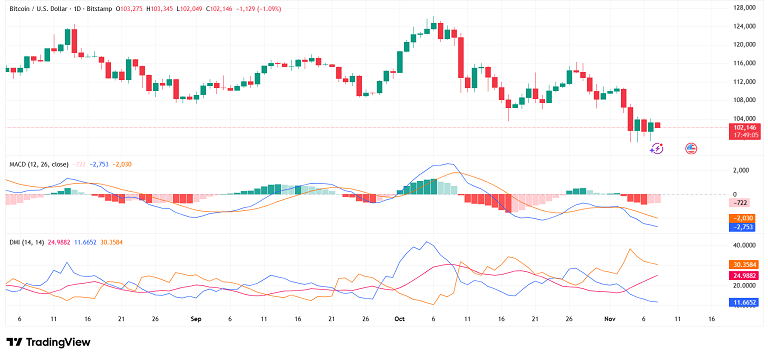 بیت کوین همچنان زیر فشار فروش
