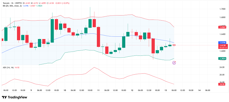 تحلیل تکنیکال چارت سه ساعته تون کوین