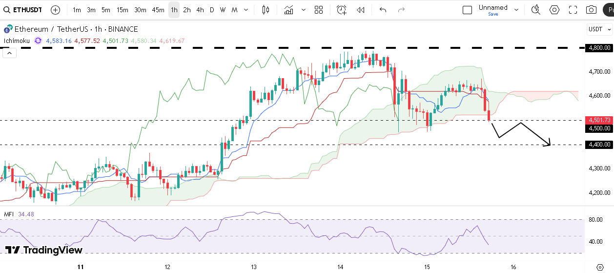 اتریوم در مسیر افت تا ۴۴۰۰ دلار