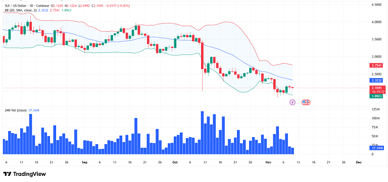 تحلیل تکنیکال SUI بعد از آپدیت دیروز