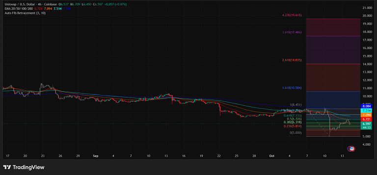 آنالیز یونی سوآپ با rsi و ema ها