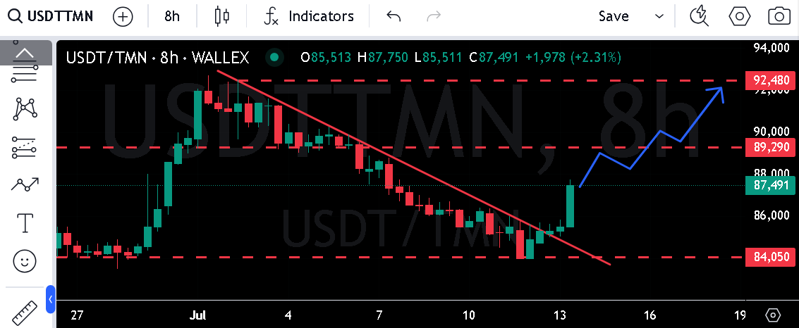 احتمال افزایش قیمت تتر تا ۸۹,۰۰۰ تومان