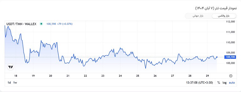 رنج آروم تتر حوالی ۱۰۸٫۵ هزار تومان