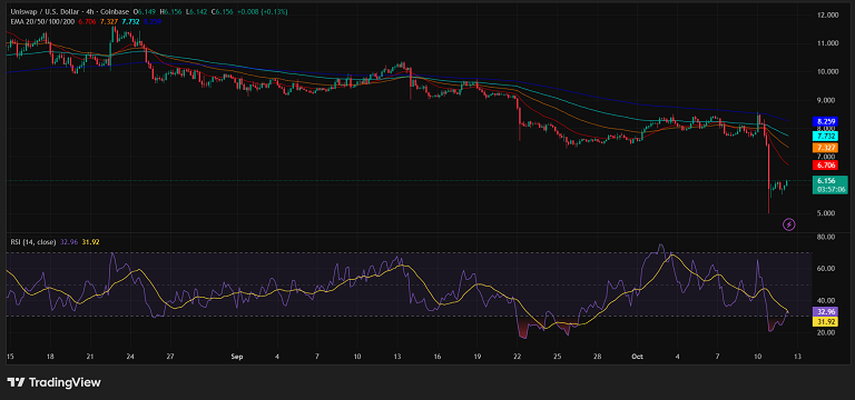 کف سازی RSI در نمودار UNI