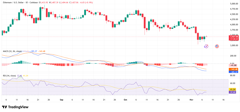 سایه ۳۵۰۰ دلار بالای سر اتریوم