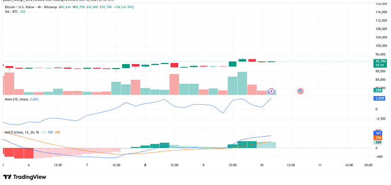 صعود آروم و کمنوسان بیت کوین