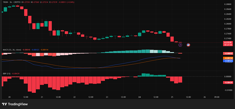 ادامه اصلاح ترون با وجود رشد بیت کوین