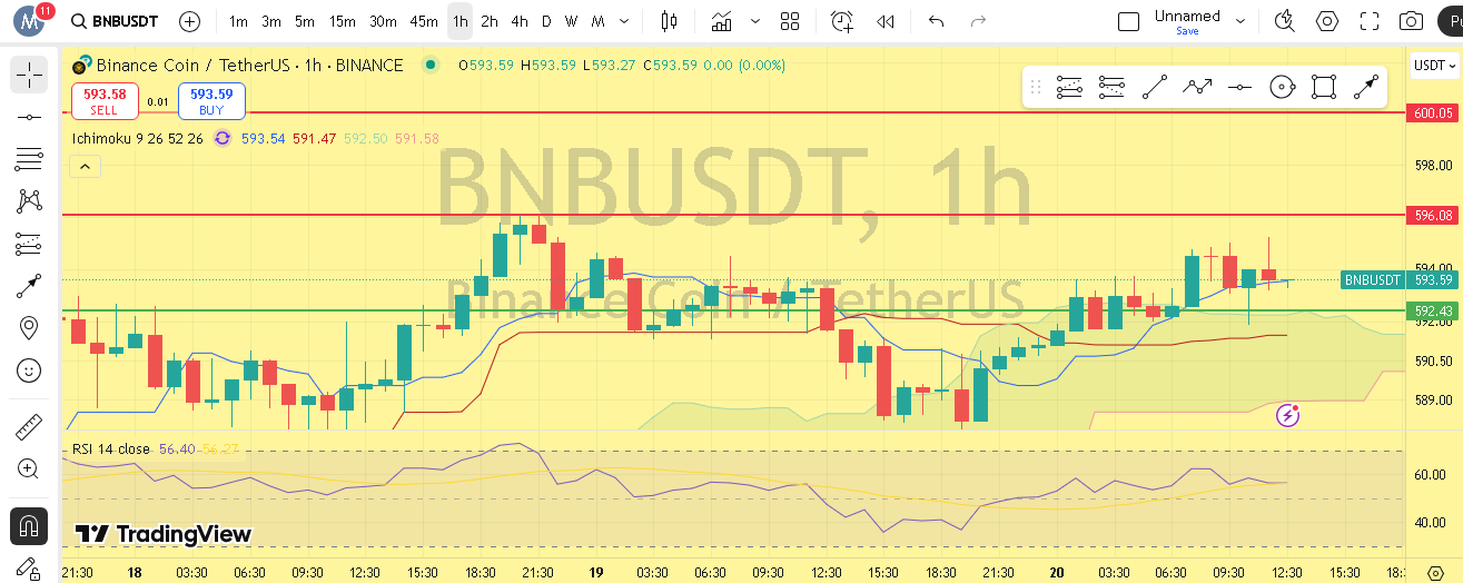 نوسان BNB بین سطوح ۵۹۲ تا ۵۹۶ دلار