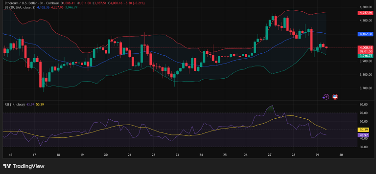 نوسان اتریوم  بین ۳۹۵۰ و ۴۱۰۰ دلار