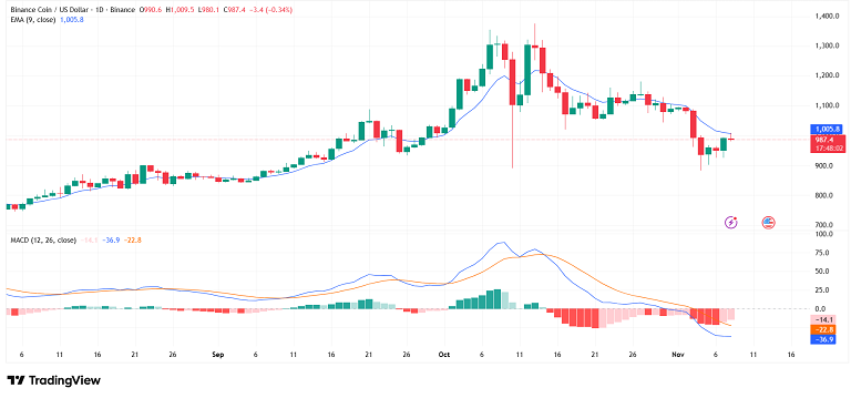 نوسان بایننس کوین روی ema9