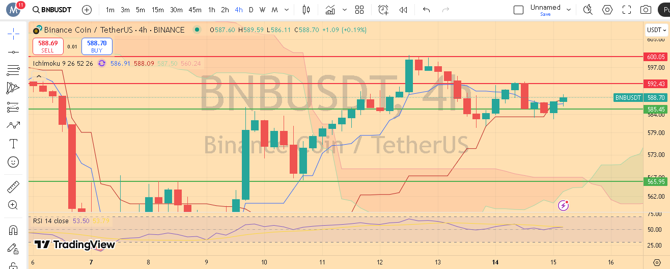 تحلیل نمودار ۴ساعته BNB در ۲۶ فروردین