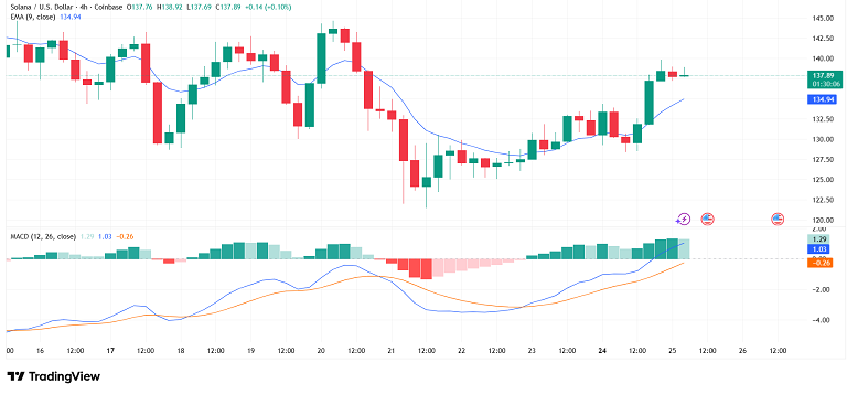 بازگشت SOL بعد از کف سازی