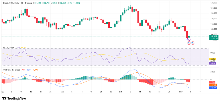 وضعیت خطرناک بیت کوین در مرز ۱۰۰ هزار دلار