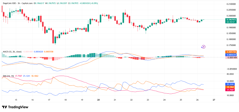 تحلیل دوج کوین با DMI و EMA9
