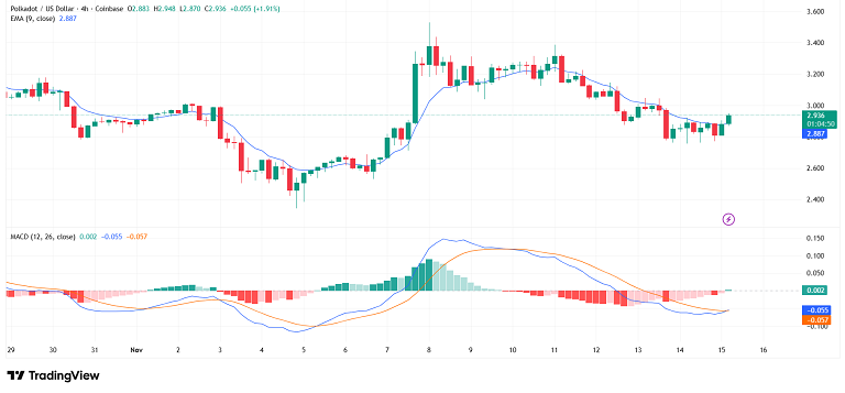 تلاش پولکادات برای بازگشت به سه دلار