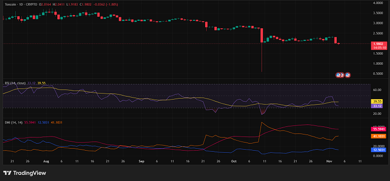 سیگنال خرسی DMI برای تون کوین