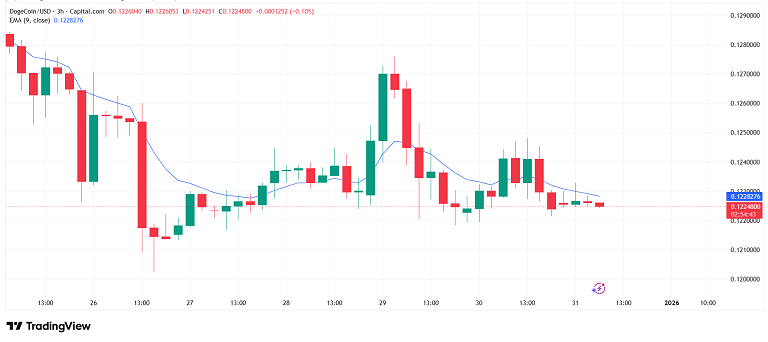 رنج خسته دوج کوین با مومنتوم ضعیف