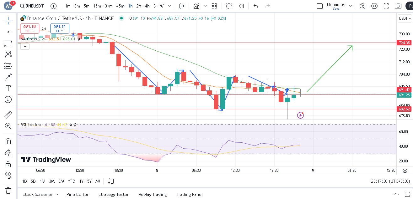 احتمال تشکیل سر و شانه معکوس در نمودار BNB