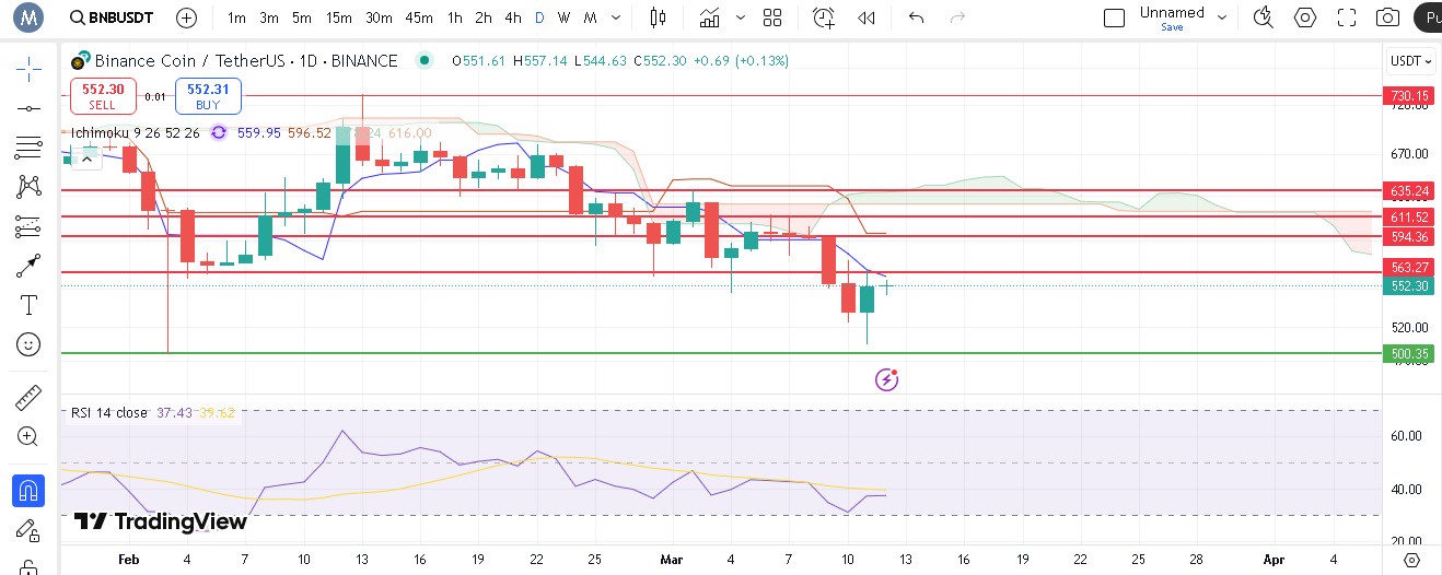 بررسی آینده قیمت BNB با توجه به نمودار ۲۱ اسفند