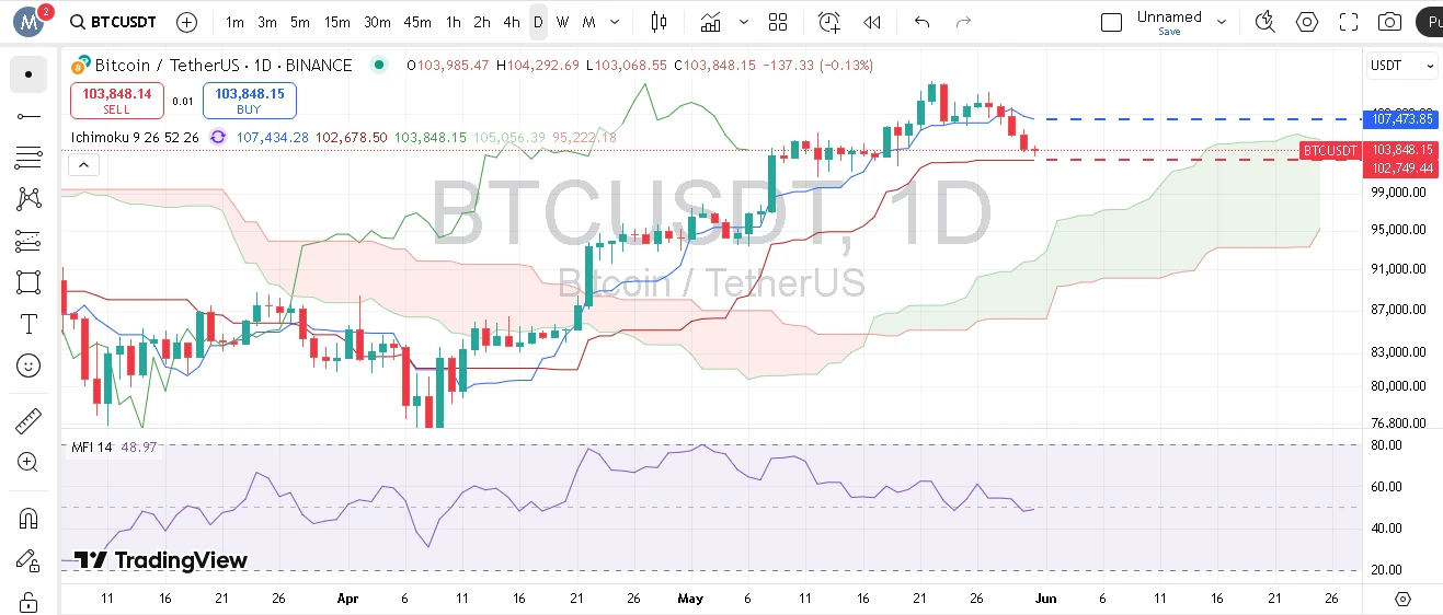احتمال کاهش بیت کوین تا ۹۹,۰۰۰ دلار