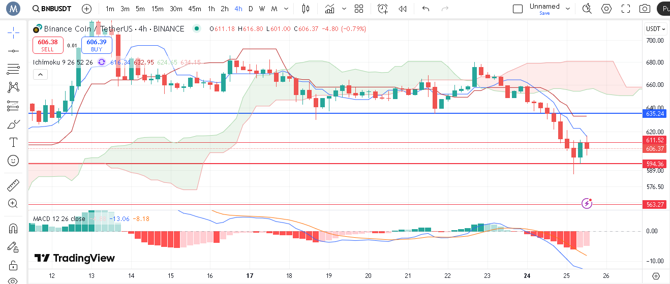 تحلیل نمودار ۴ ساعته bnb در ۷ اسفند