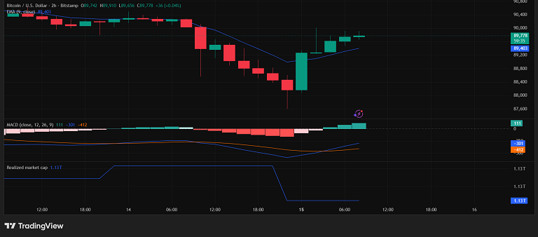 برگشت شارپ بیت کوین در نمودار دو ساعته