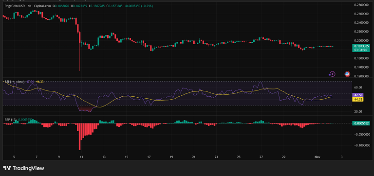 تحلیل تکنیکال و آنچین دوج کوین