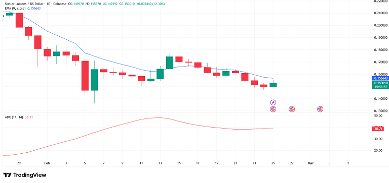 تحلیل تکنیکال استلار در چارت روزانه