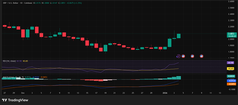 رشد ریپل تحت فشار نزولی!