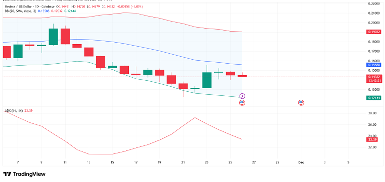 تحلیل چارت یک روزه هدرا هشگراف