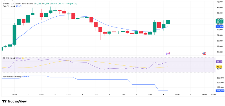 تلاش بیت کوین برای برگشت روی EMA