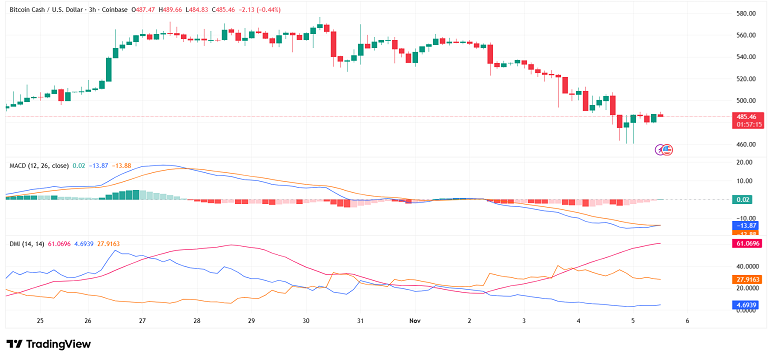 تلاش بیت کوین کش برای توقف در محدوده ۴۸۵ دلار