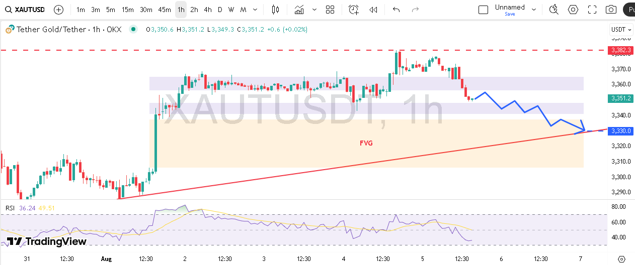 تشکیل ناحیه FVG روی نمودار تترگلد