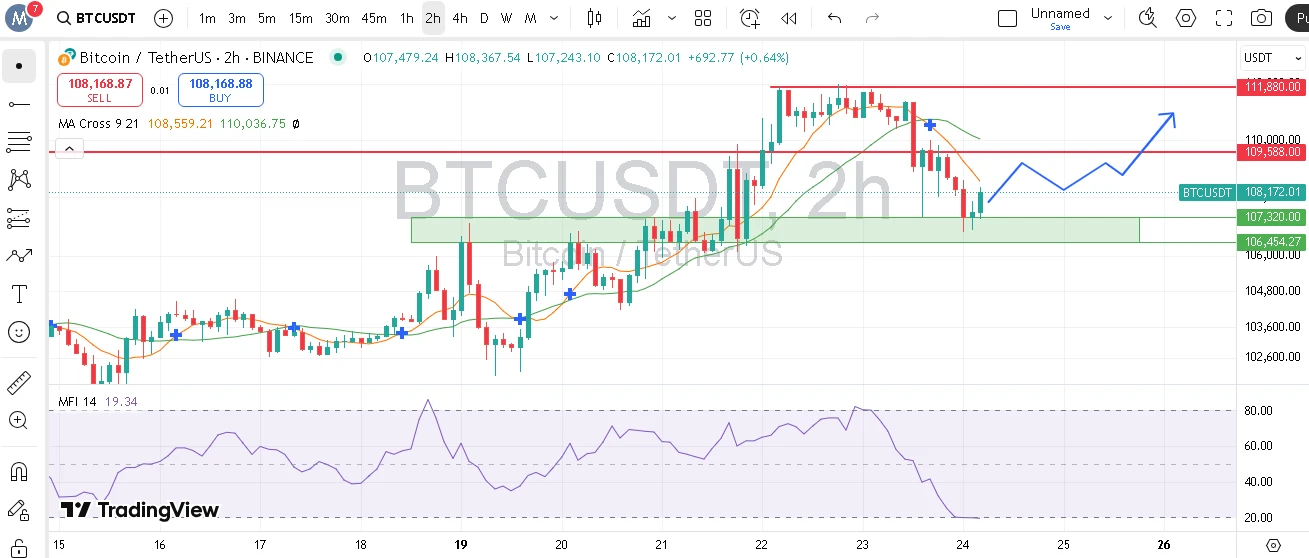 بیت کوین در تلاش برای تثبیت بالای ۱۰۹,۵۸۸ دلار