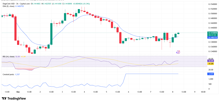 تحلیل تکنیکال نمودار ۴ ساعته دوج کوین