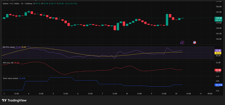 تحلیل تکنیکال سولانا با rsi و adx