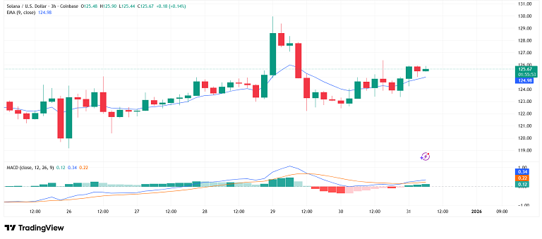 پین بار صعودی و کراس مثبت مکدی برای سولانا