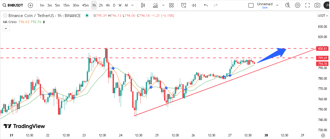 بایننس کوین در مسیر تارگت ۸۰۸ دلاری