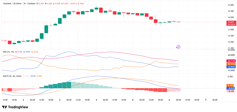 پیش بینی سطوح مهم چین لینک در ساعات آینده