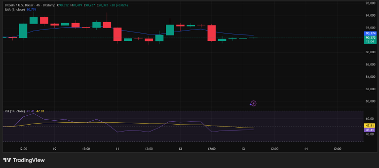 ادامه رنج بیت کوین روی ۹۰ هزار