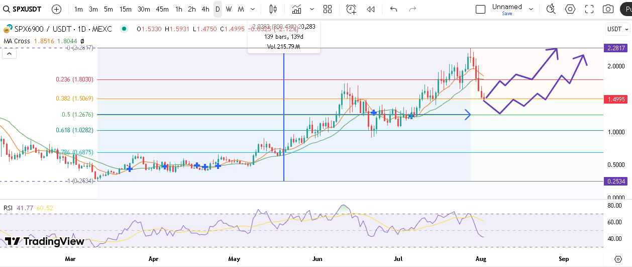 افزایش قیمت ۸۰۰ درصدی SPX در ۱۳۹ روز!