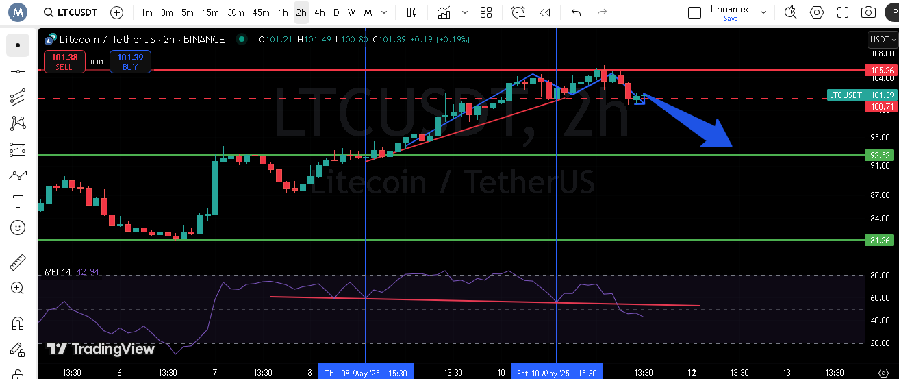 الگوی سقف دو قلو در نمودار ۲ ساعته LTC