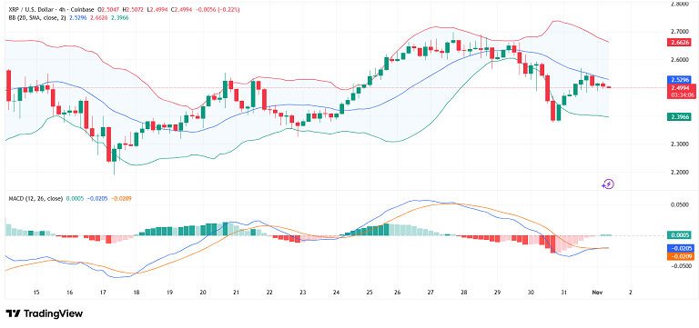 تحلیل تکنیکال ریپل در تایم فریم ۴ ساعته