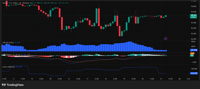نوسان خنثی-صعودی بیت کوین بدون فشار خرید