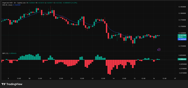 تحلیل DOGE در تایم فریم ۲ ساعته