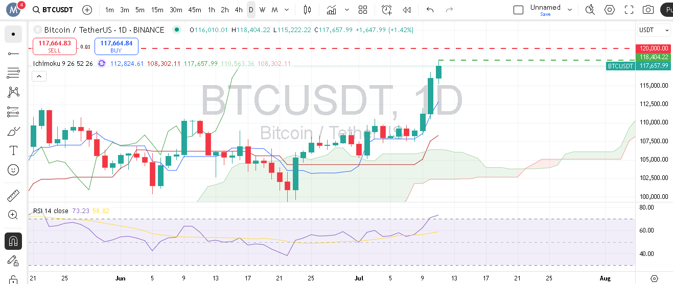 بیت کوین آماده ثبت سقف تاریخی ۱۲۰,۰۰۰ دلار