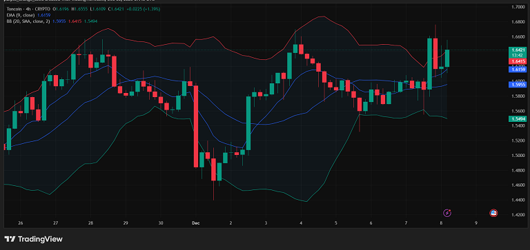 فشار خرید روی تون کوین در باند بالایی بولینگر