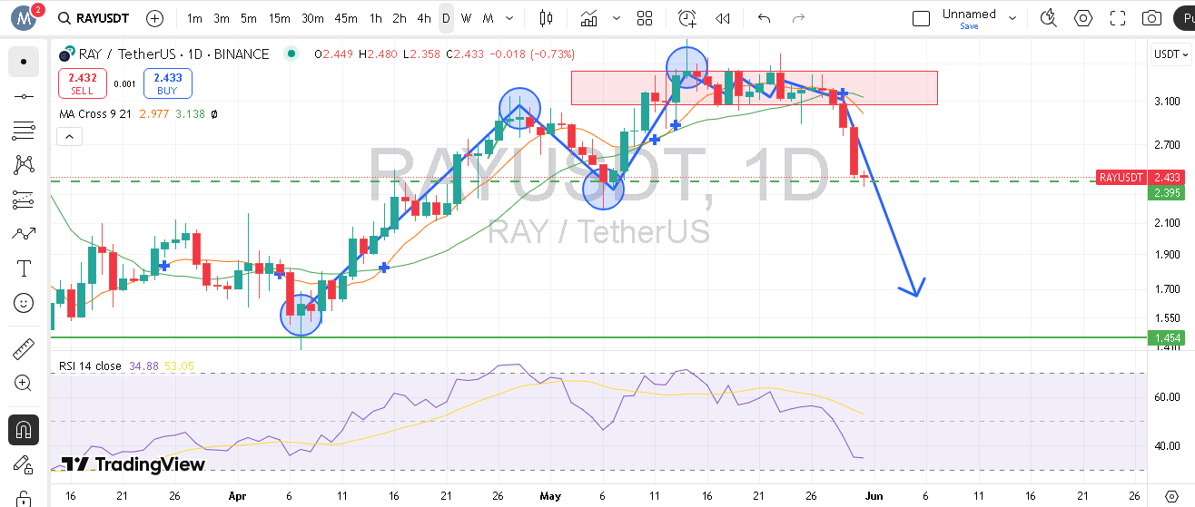 پیشبینی کاهش قیمت RAY تا سطح ۱.۴۵ دلار