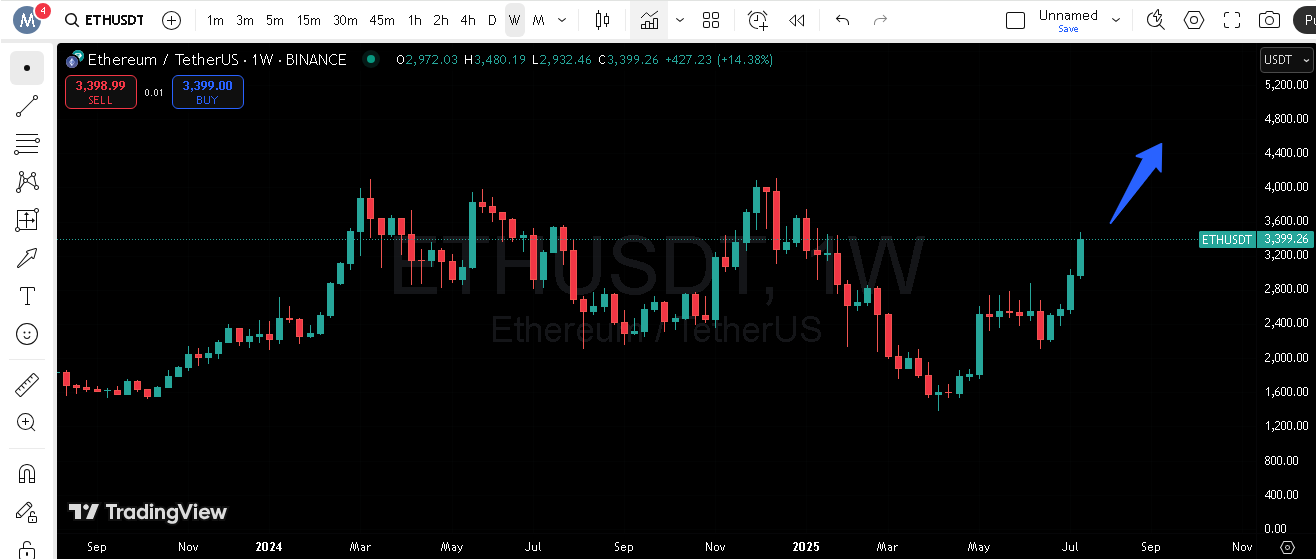ورود ۷۲۶ میلیون دلار به ETF های اتریوم